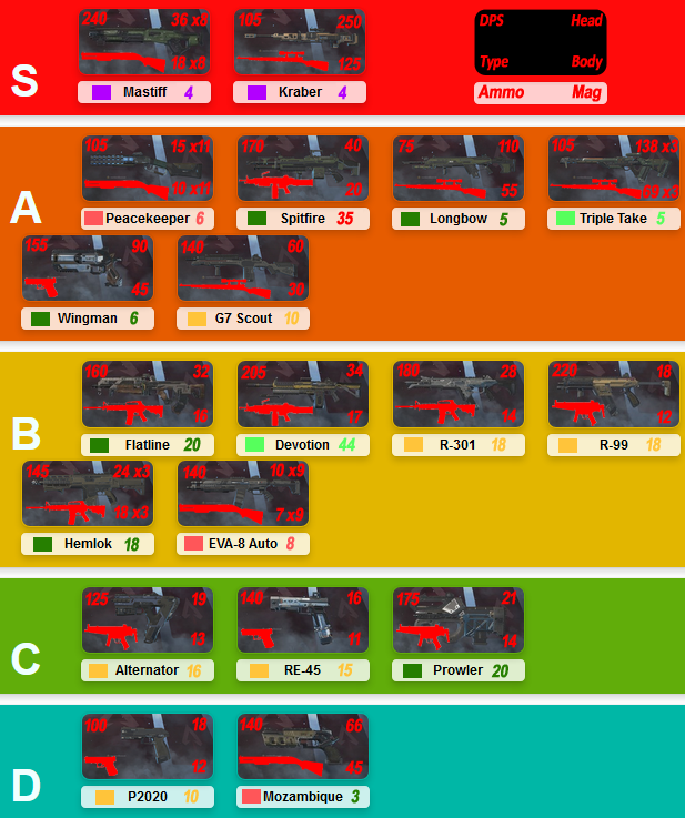 Apex Legends weapon tier list with stats